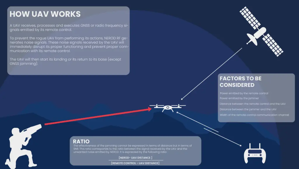 Infographic explaining how a drone works.